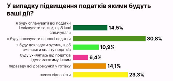 Как украинцы относятся к повышению налогов: результаты опроса - фото 2