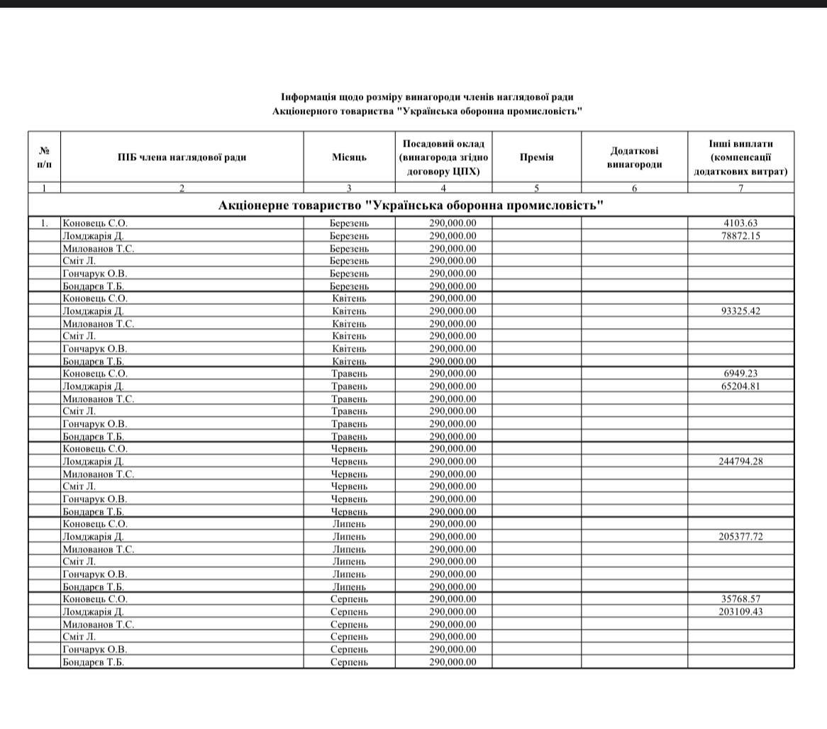 Розміри зарплат шокуючі: скільки отримують члени наглядових рад “Укрпошти” та “Укрзалізниці” - фото 2