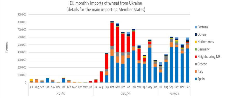 Какая страна ЕС покупает больше украинской пшеницы после эмбарго соседей - фото 2