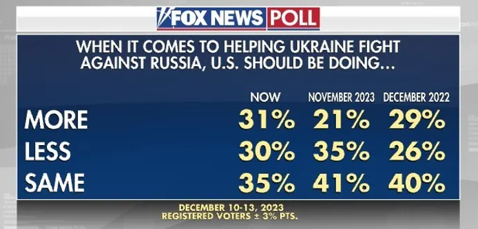 У американцев изменилось отношение к помощи Украине - фото 2