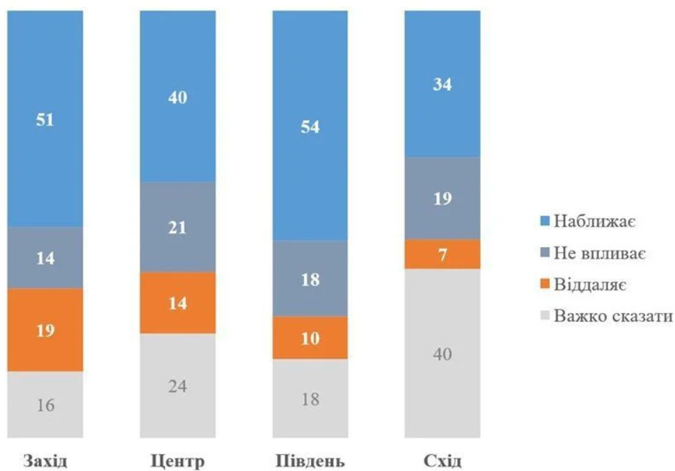 Цифра вражає: скільки українців вірять, що перемога Трампа наближає мир в Україні  - фото 2