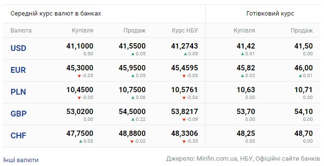 Доллар растет, евро падал в цене: курс валют в Украине - фото 2