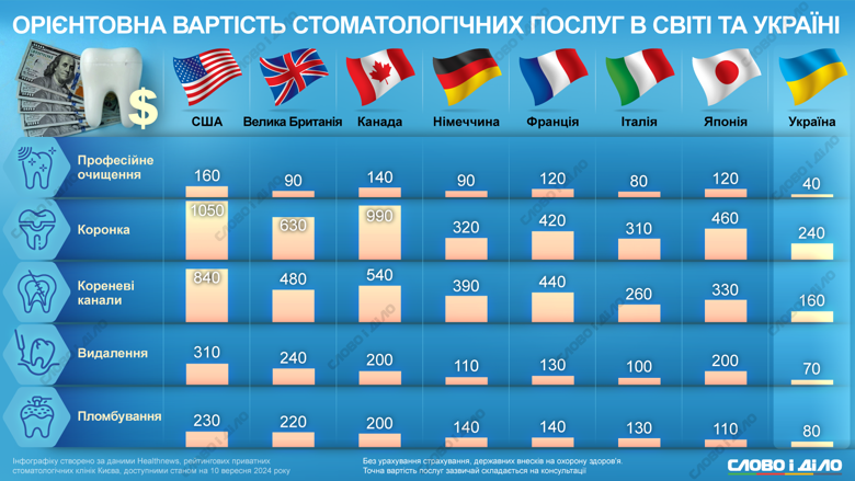 Стоимость улыбки: как украинцы экономят сотни долларов на лечении зубов дома - фото 2