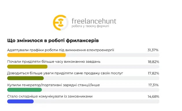 Украинские фрилансеры смогли адаптироваться к отключениям света. Что изменилось в работе - фото 3