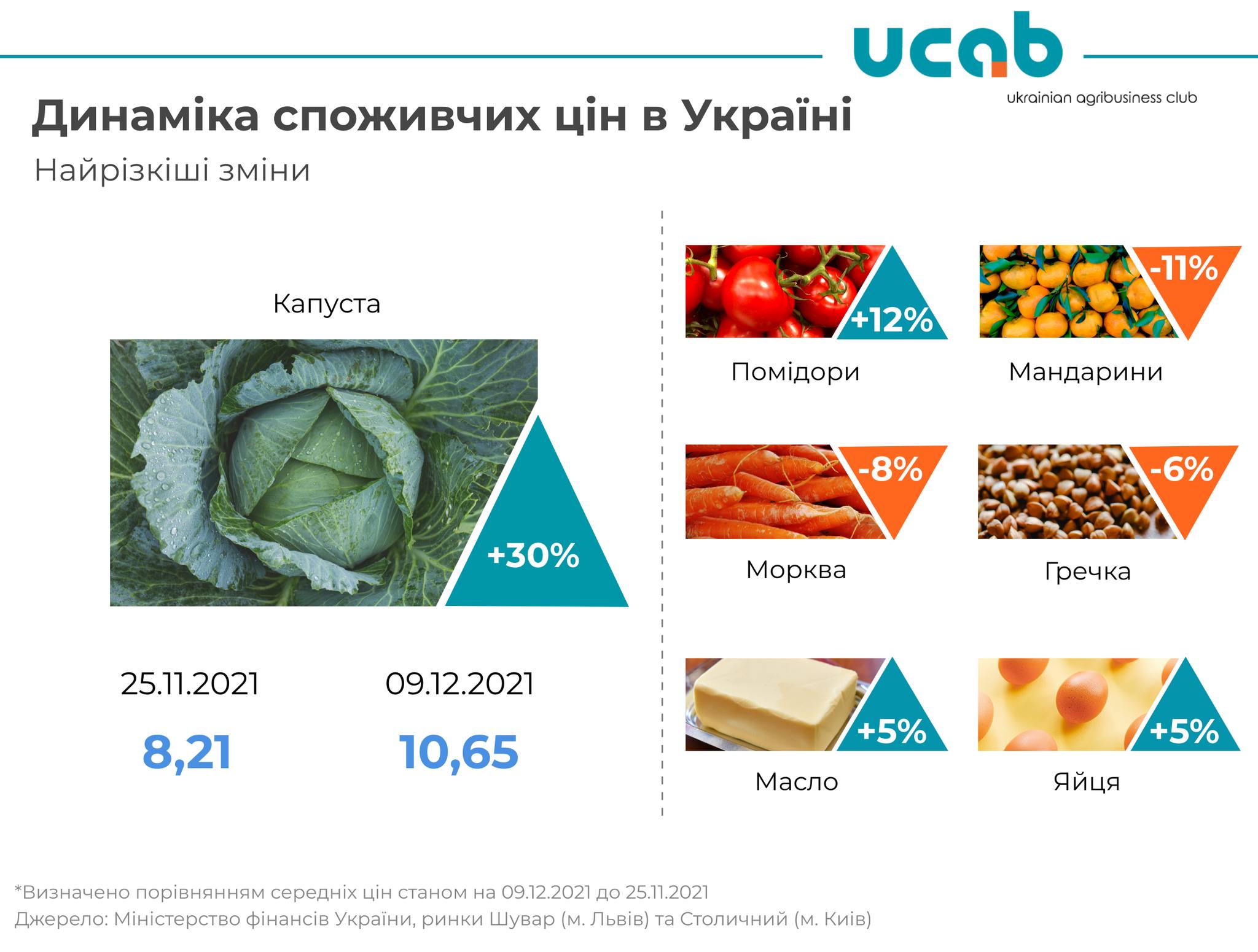 Як змінилися ціни на продукти в Україні: що подорожчало найбільше - фото 2