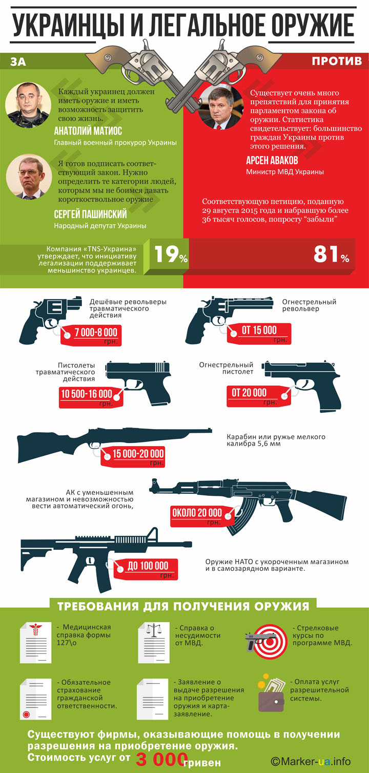 Украинцы не поддерживают инициативу легализации оружия