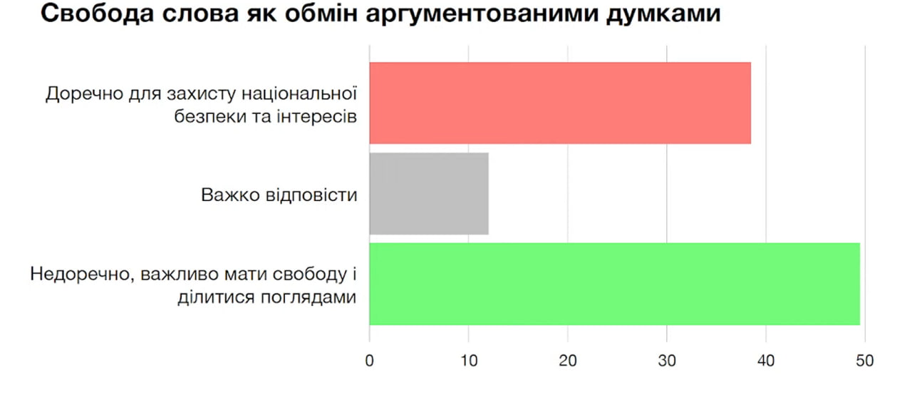 Поддерживают ли украинцы внедрение цензуры во время войны: результаты опроса - фото 2