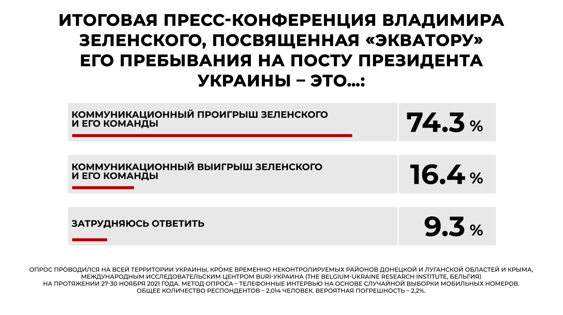 Розрив між ”Слугою народу” та ОПЗЖ скорочується, - результати міжнародного дослідження - фото 4