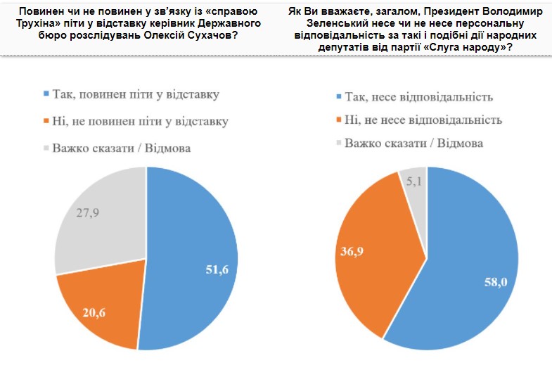 Соціологи дізналися думку українці щодо справи ”слуги народу” Трухіна - фото 3