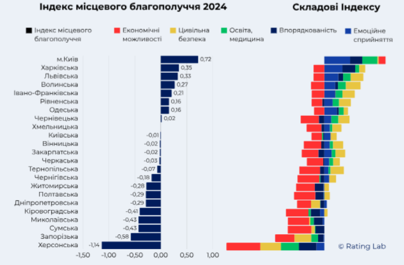  З'явився новий рейтинг доходів українців: де кращі можливості - фото 2