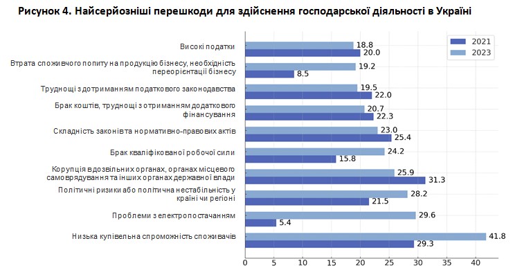 З якими проблемами та витратами стикаються підприємці в Україні - фото 2