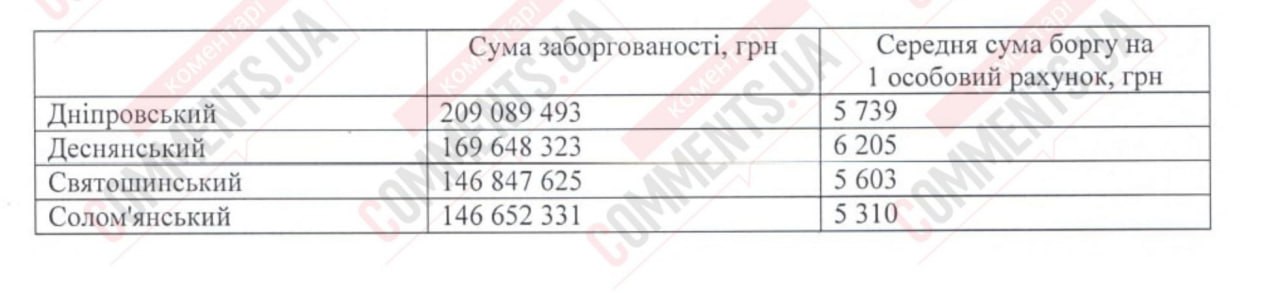 Суммы долгов за коммунальные услуги поражают: кому в Киеве уже начисляют пеню и отключают воду - фото 2 Суммы долгов за коммунальные услуги поражают: кому в Киеве уже начисляют пеню и отключают воду - фото 2