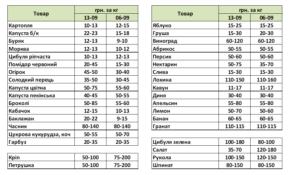 Ціни на овочі та фрукти в Україні: капуста дорожчає, лохина та лимон дешевшають - фото 2
