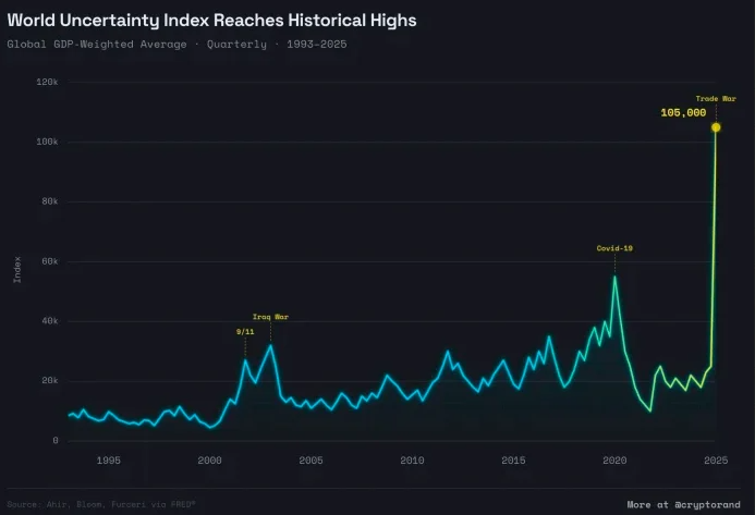 Индекс глобальной неопределенности достиг исторического максимума: что это значит - фото 2