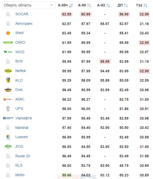 Где заправить автомобиль дешевле: актуальные цены на топливо в Украине. - фото 4