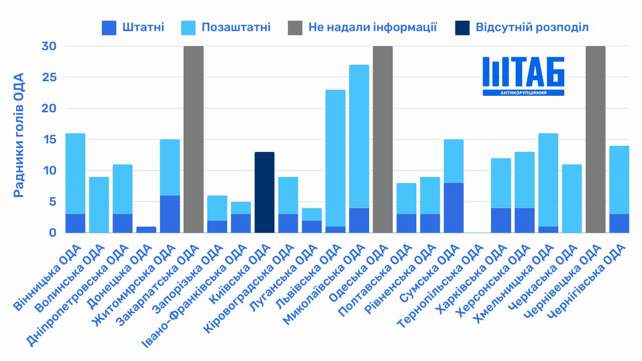 У кого из глав ОВА больше всего советников: кто скрыл информацию — фото 2