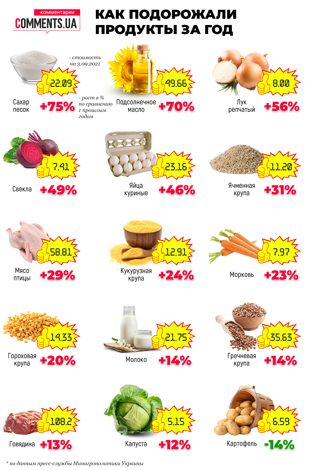 Подорожчання триває: які продукти в Україні за рік суттєво "додали" в ціні (Інфографіка)