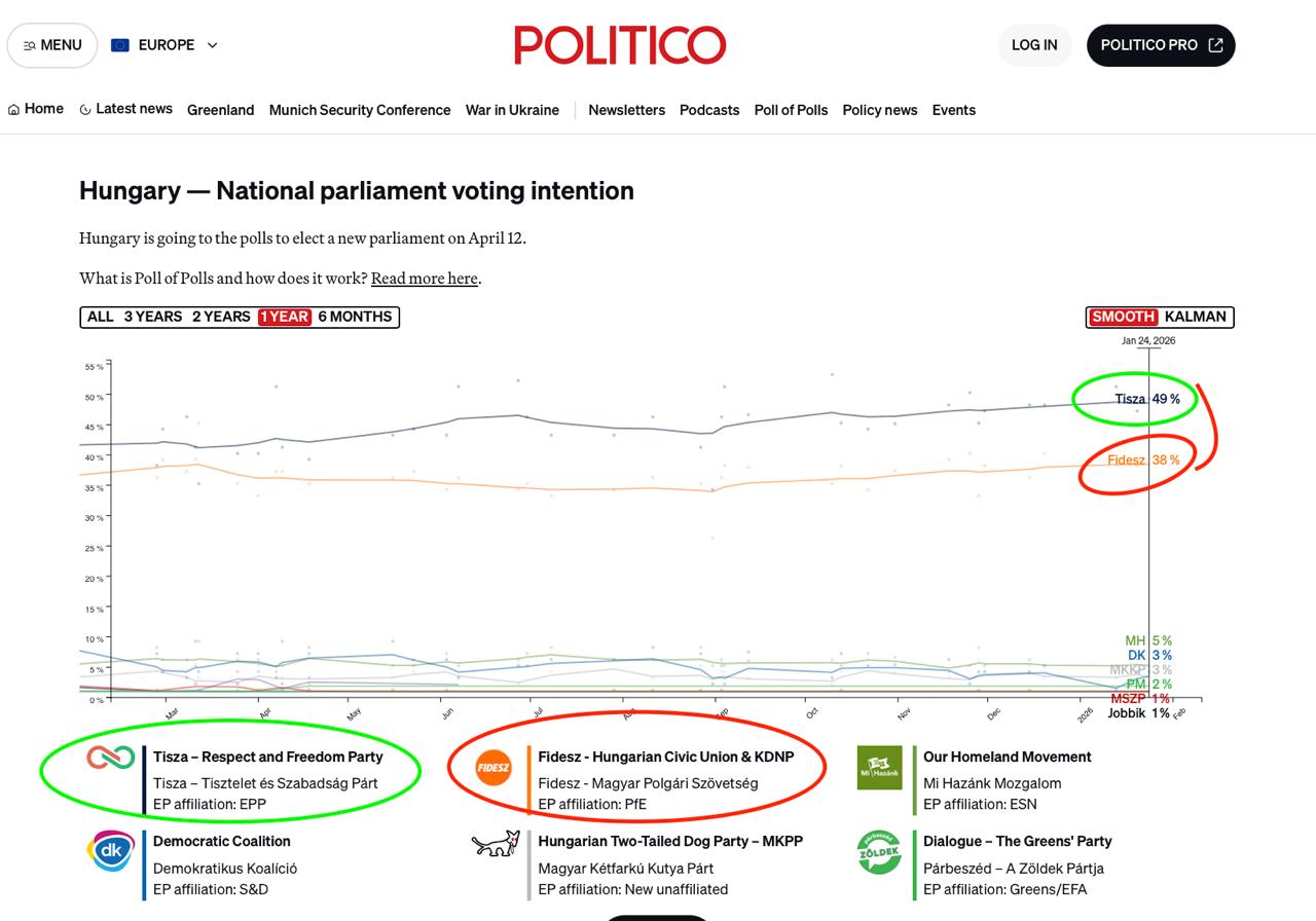 Миссия от Трампа: как Марко Рубио пытается спасти рейтинг партии Виктора Орбана - фото 2