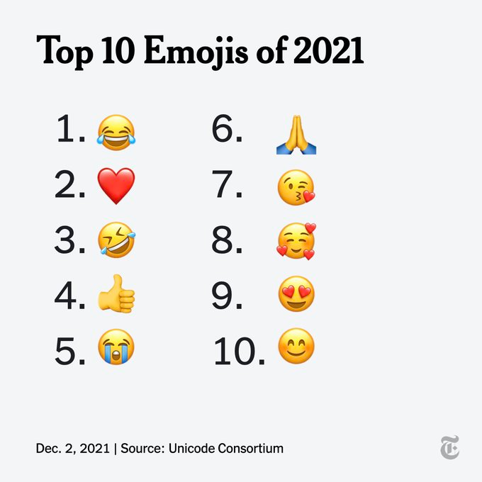 Рейтинг Emojis у 2021 році: якими смайликами користувалися найчастіше - фото 2