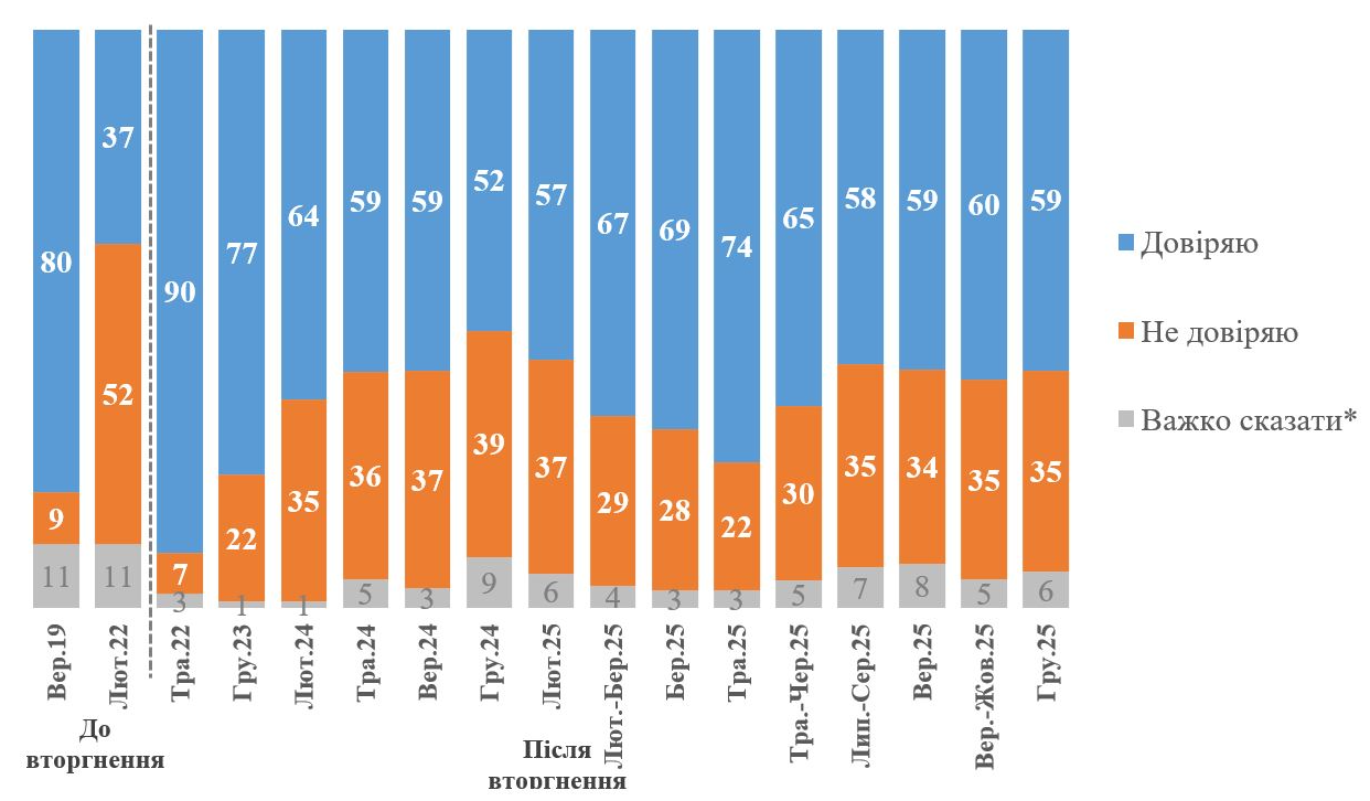 Как изменилось доверие к Зеленскому: что показали результаты опроса КМИС - фото 2
