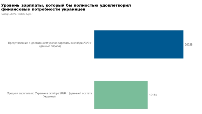 Яку зарплату хочуть отримувати українці: було проведено опитування - фото 2