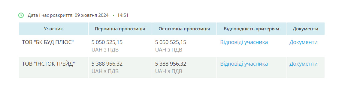 Київський ТЦК замовив ремонт на понад 5 млн грн: що планують ремонтувати - фото 2