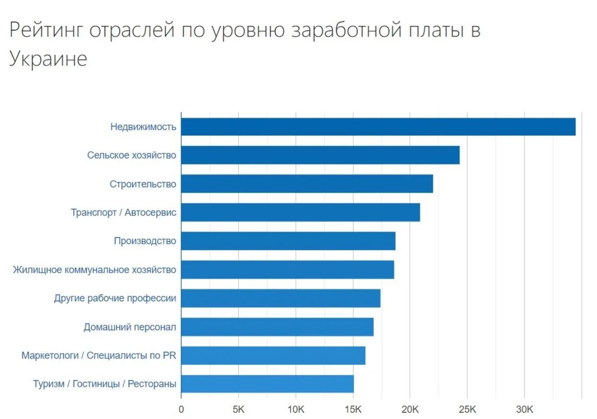Зарплата больше тысячи евро: в какой сфере платят больше всего в Украине  - фото 2