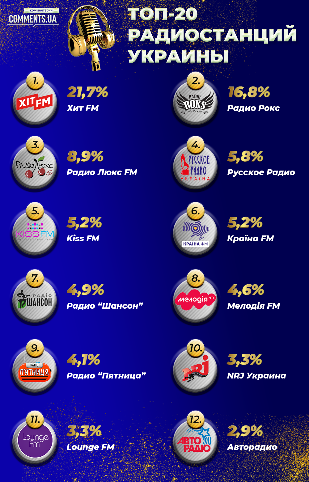 Названа найкраща радіостанція року: підсумки опитування порталу «Коментарі» - фото 2