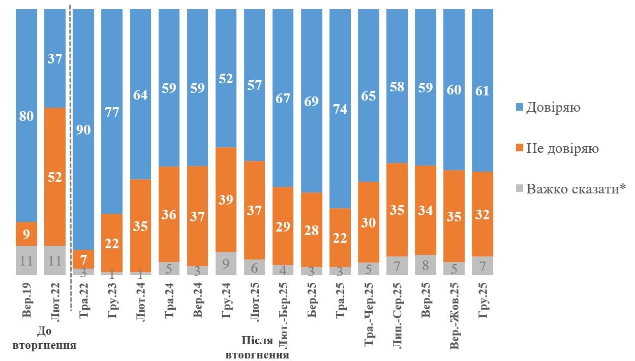 Рівень довіри до президента України різко змінився - фото 2 Рівень довіри до президента України різко змінився - фото 2