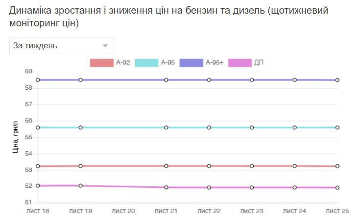 Сколько стоит заправить автомобиль сегодня: цены на топливо в Украине. - фото 2