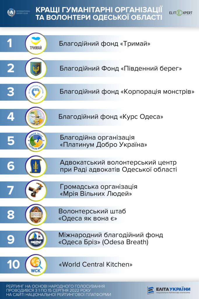 В Одесской области выбрали лучших волонтеров и благотворителей - фото 2