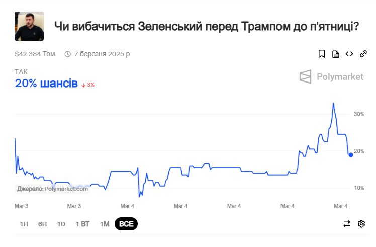 У США почали приймати ставки, чи вибачиться Зеленський перед Трампом - фото 2