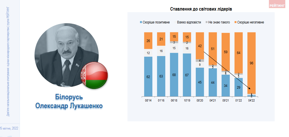 Как украинцы относятся к мировым лидерам: опрос - фото 5