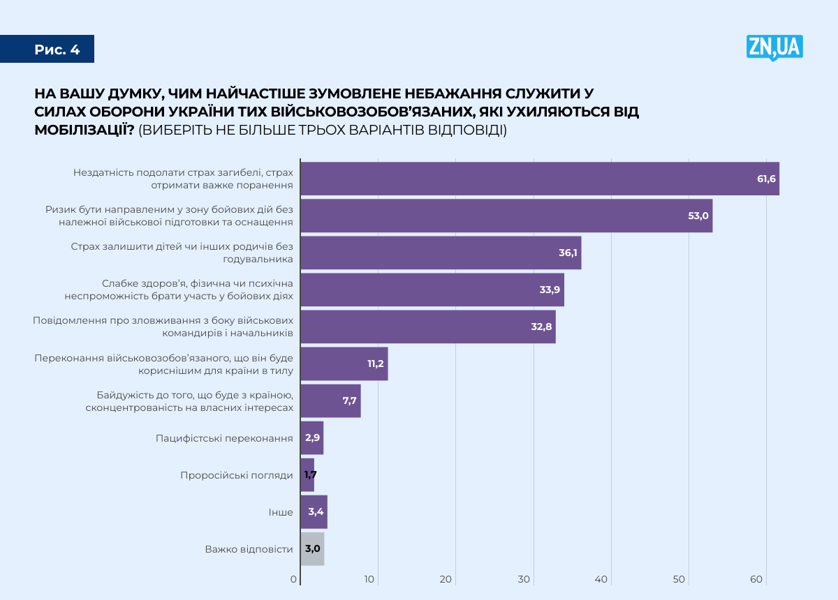 Чому військовозобов'язані стають ухилянтами: названа головна причина - фото 2