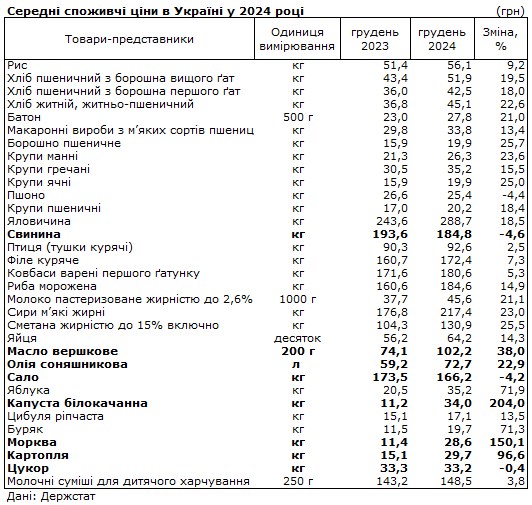 Какие продукты подорожали больше всего за год: рейтинг Госстата - фото 2