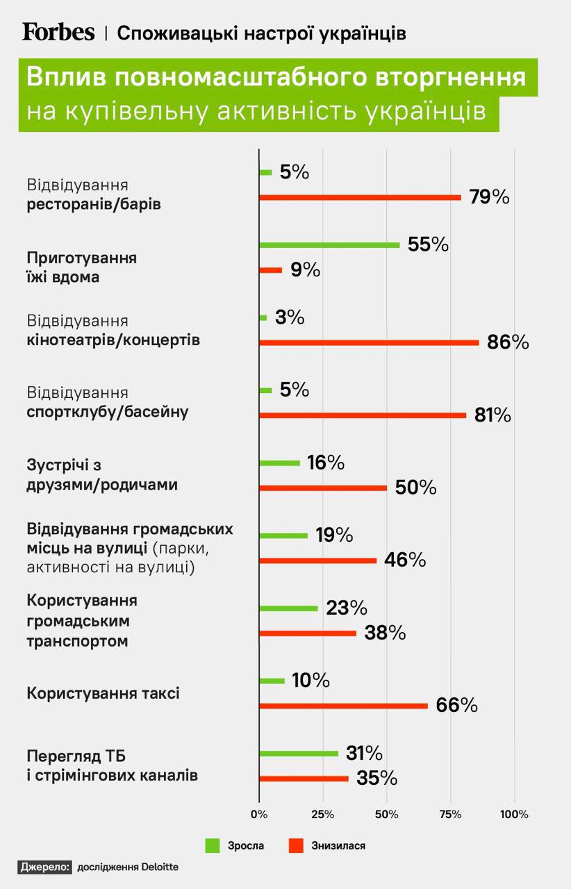 Как изменились потребительские настроения украинцев после войны, - исследование - фото 2