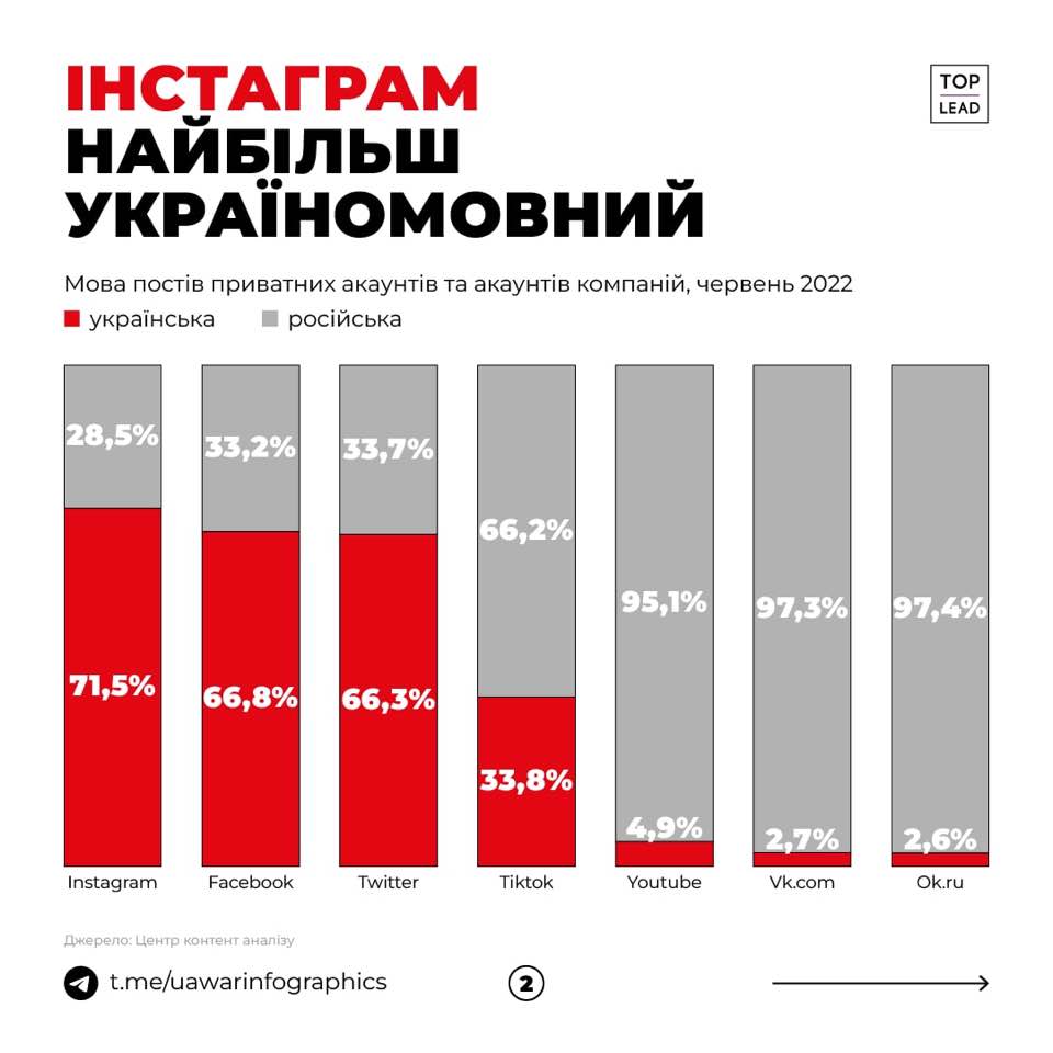 Определена самая украиноязычная соцсеть в Украине - фото 2