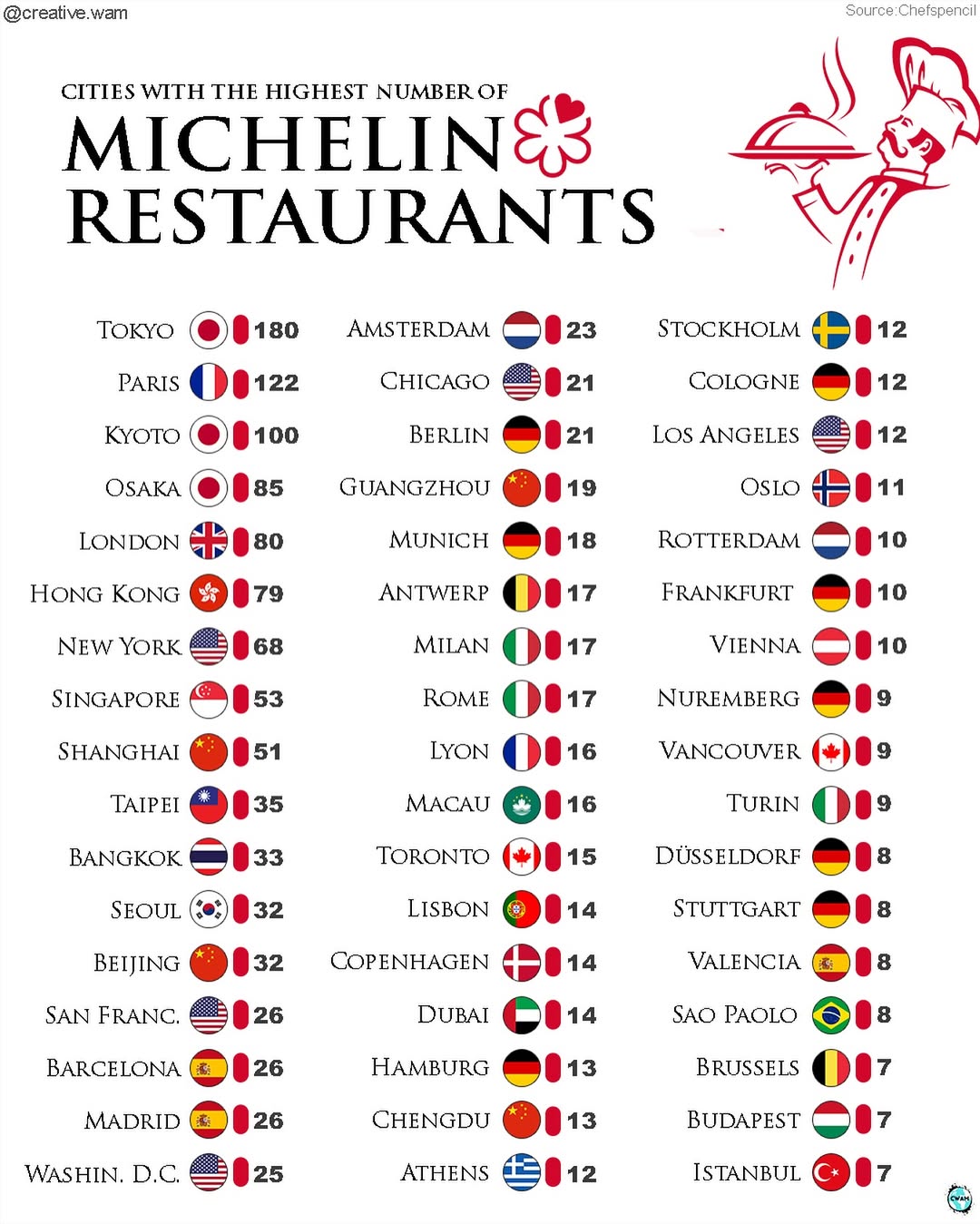 Париж не перший: у цих містах найбільше ресторанів із зірками Мішлен у світі - фото 2