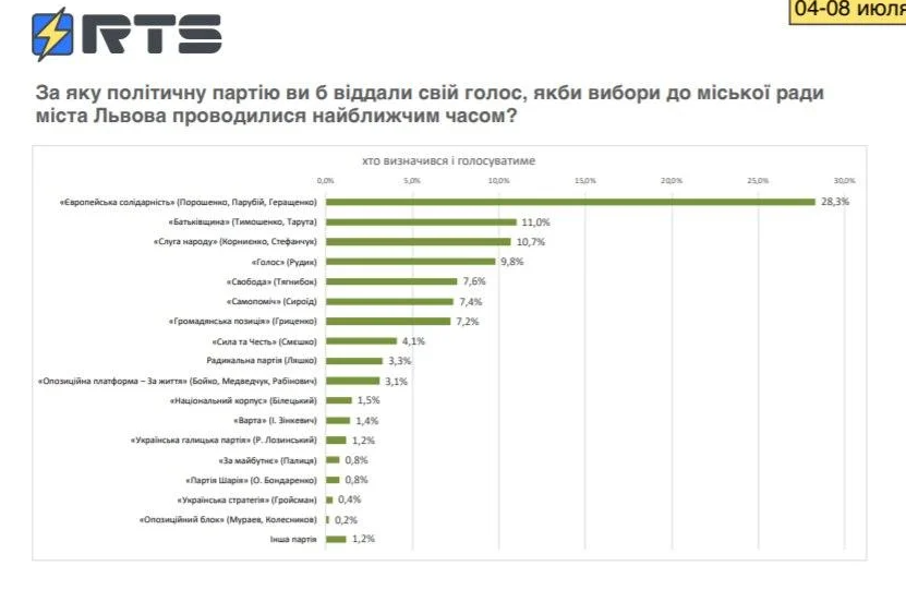 Выборы на Львовщине: опрос показал шансы партий - фото 3