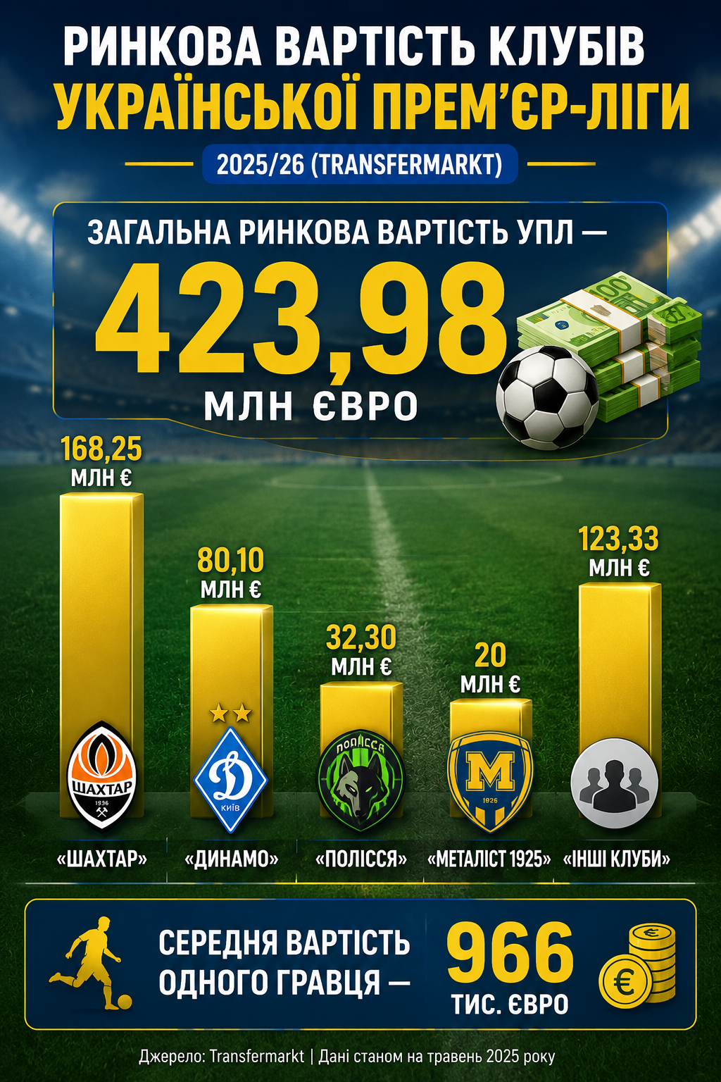 Сколько стоит украинский футбол: самые дорогие игроки, бюджеты клубов и правда об удержании стадионов - фото 2