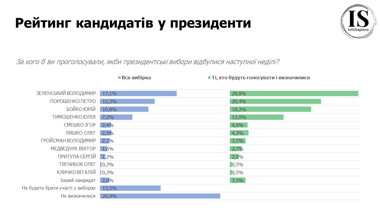Кому з політиків довіряють українці і кого з них вибрали б президентом - опитування - фото 3