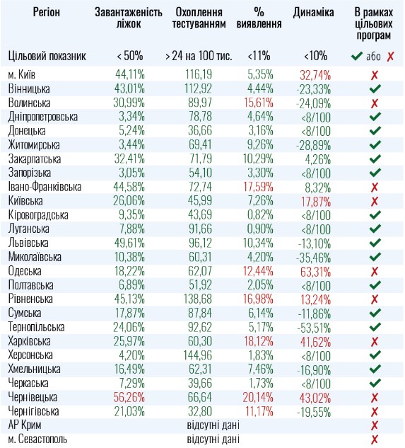 Яким регіонам України не світить ослаблення карантину: свіжі дані МОЗ - фото 2