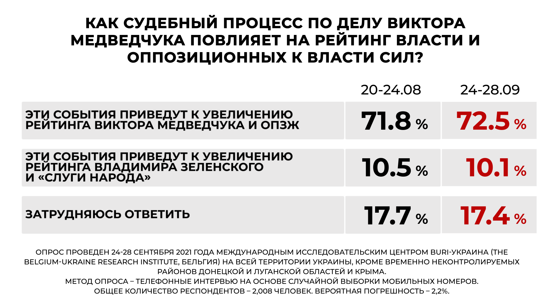 Преследуя Медведчука власть отвлекает внимание людей от проблем, - западные социологи об опросе украинцев - фото 4