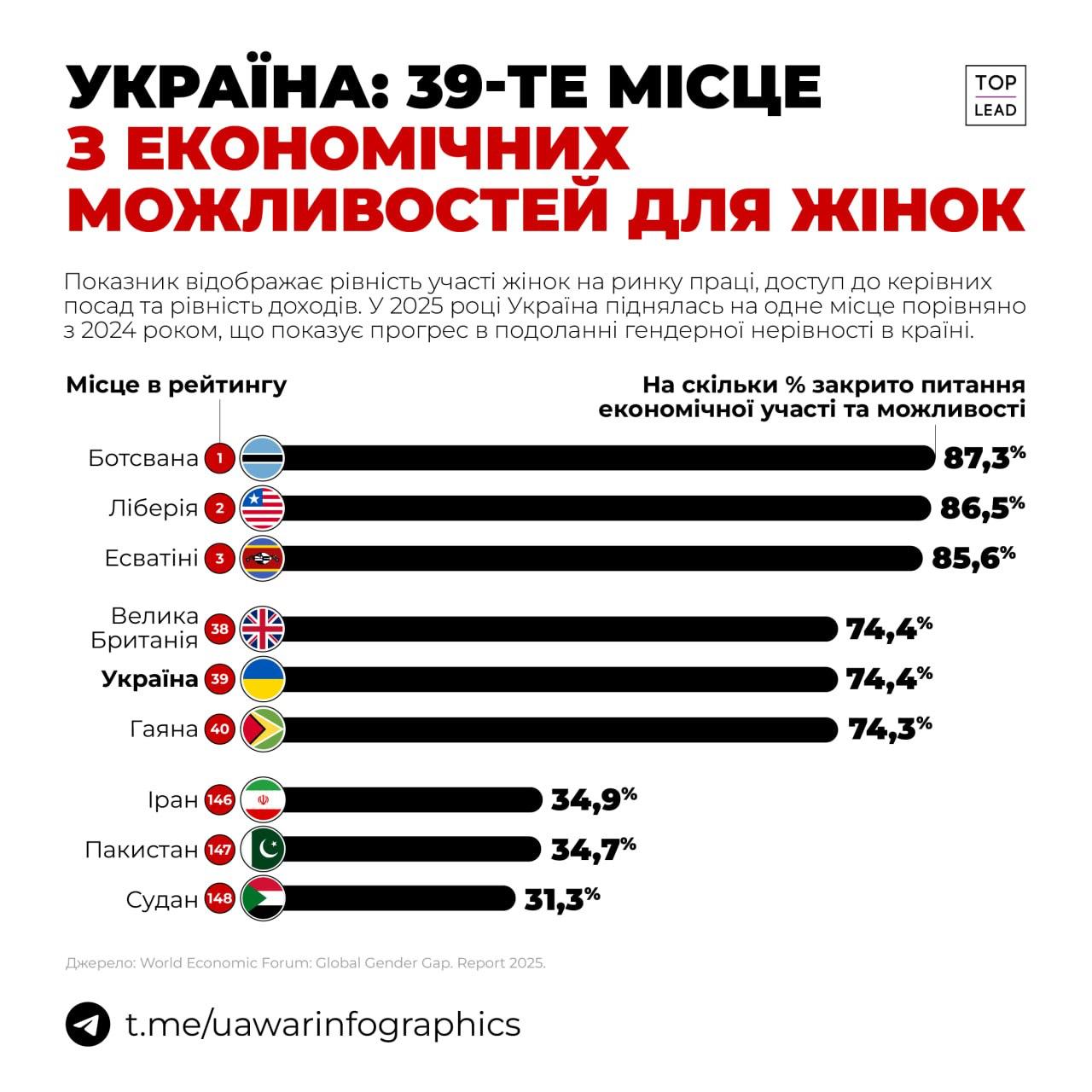 Несмотря на войну и кризис: Украина улучшила позиции в еще одном мировом рейтинге - фото 2