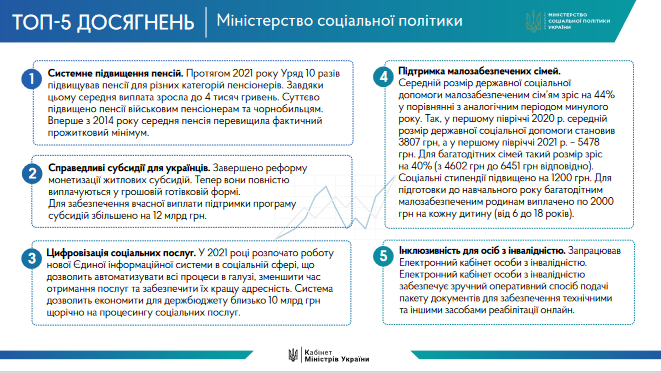 Які головні досягнення українського уряду в 2021 році: інфографіка Кабміну - фото 4