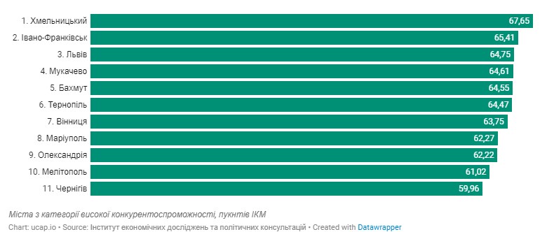 В Украине определили лучшие города для ведения бизнеса в 2021 году: как выглядит рейтинг - фото 3