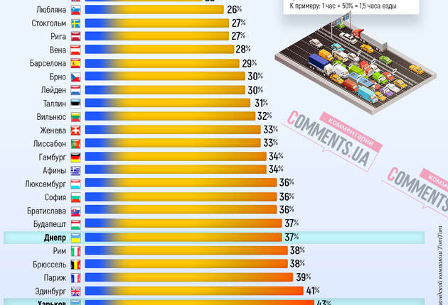 Європейський трафік: міста з найбільшими автомобільними заторами (Інфографіка)