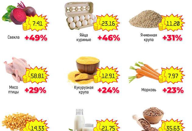 Подорожание продолжается: какие продукты в Украине за год существенно "прибавили" в цене (Инфографика)