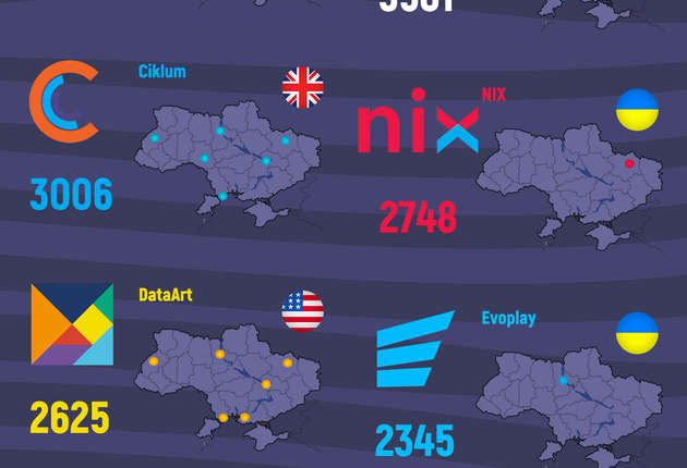 Работают тысячи специалистов: названы ТОП-12 ИТ-компаний Украины (Инфографика)