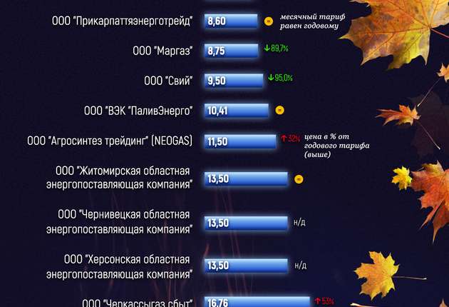 Цены на газ для населения в октябре: какие компании пытаются "обдирать" украинцев